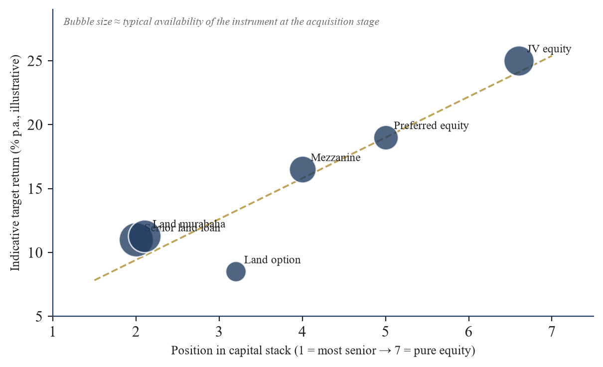 Figure 6. Acquisition Instruments on the Risk-Return Plane