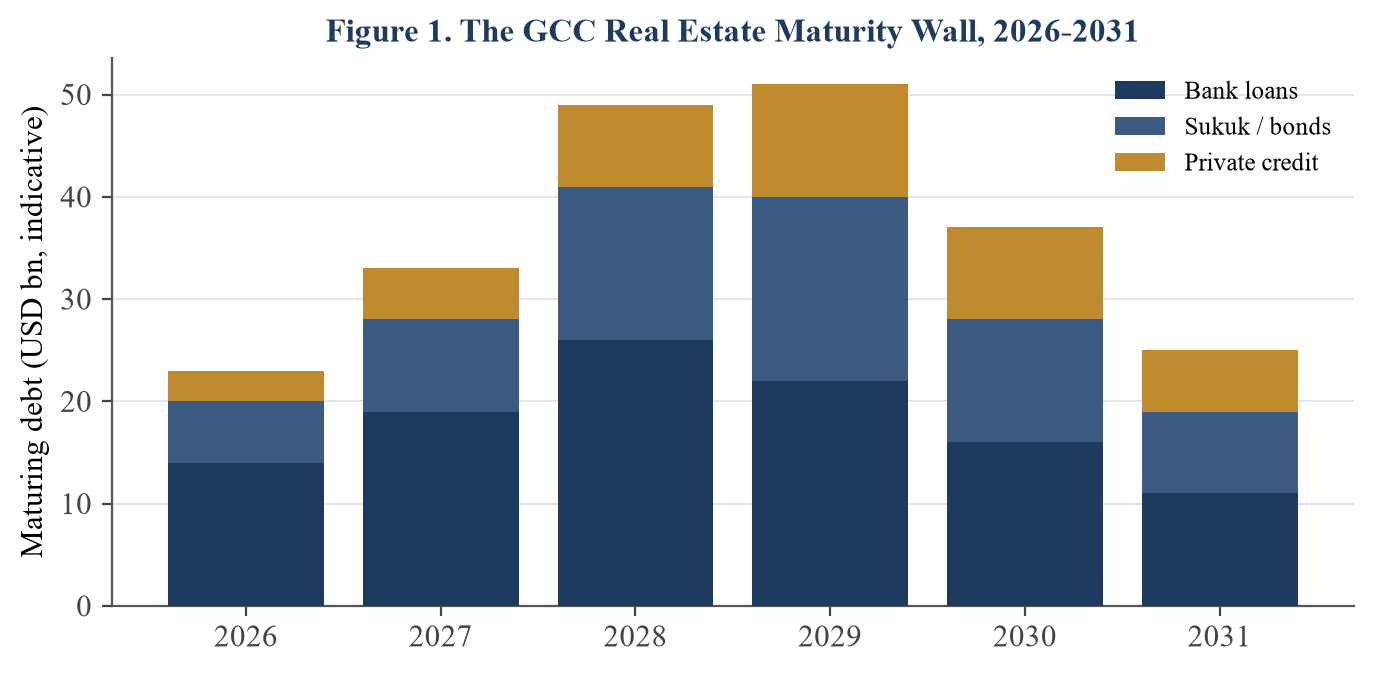 Figure 1. Illustrative profile of GCC real estate debt maturing by year and instrument; volumes are stylised, not forecasts.