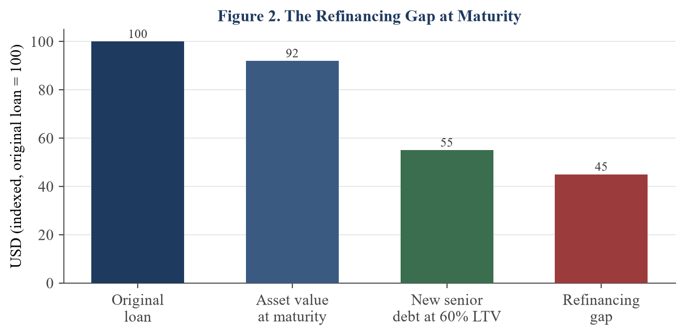 Figure 2. The refinancing gap: the maturing loan exceeds the new senior debt the asset supports, leaving a gap to finance.