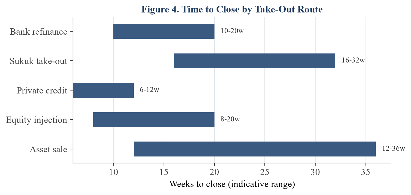 Figure 4. Indicative time to close by route; private credit is fastest, a sukuk take-out the slowest to execute.