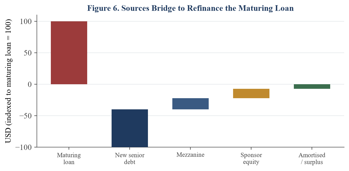 Figure 6 illustrates how such a combination closes the gap in practice, bridging from the maturing loan to a refinanced structure made of senior debt, mezzanine, sponsor equity and the surplus the asset has amortised or
