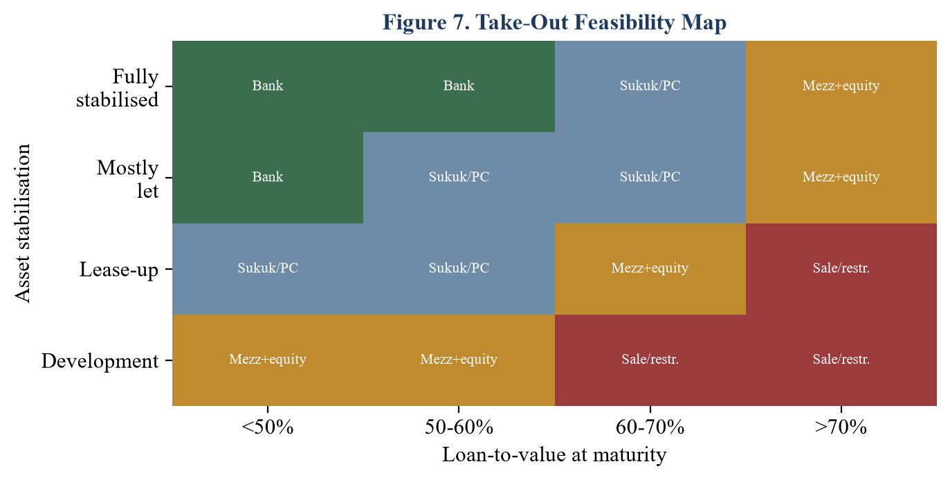 Figure 7. The take-out feasibility map: the feasible route is read off the asset's stabilisation and leverage headroom.