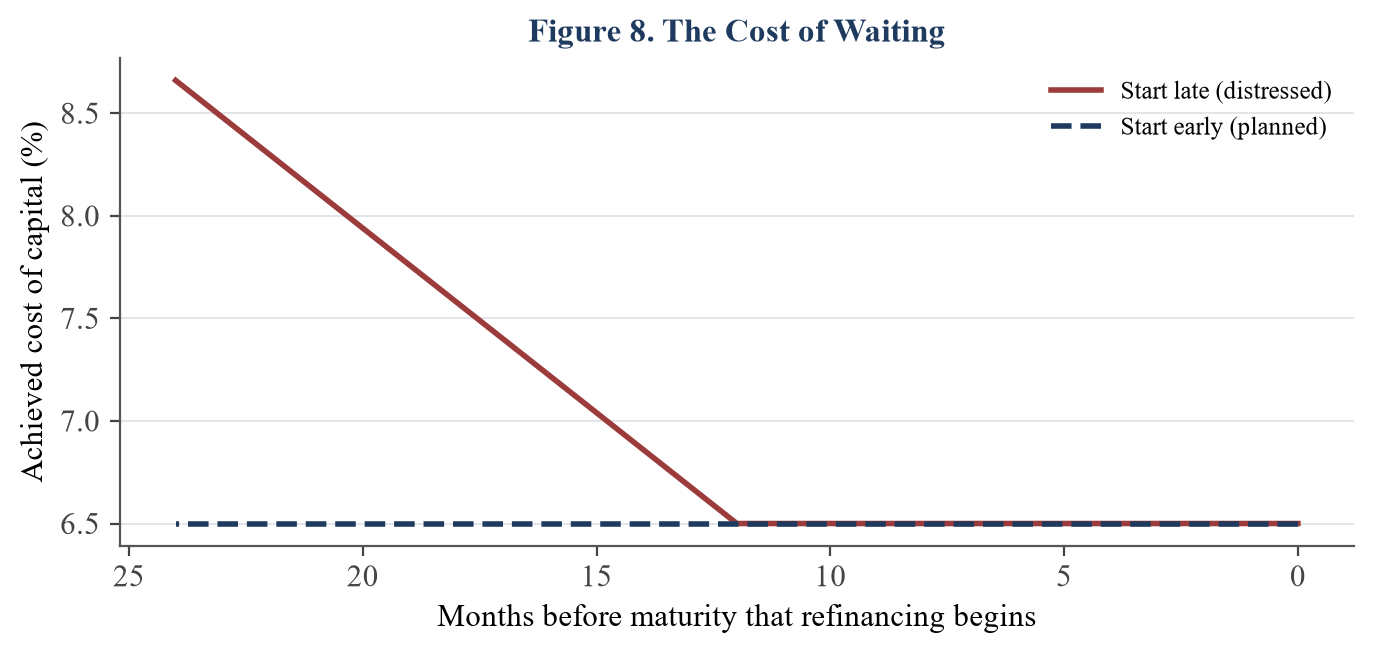 Figure 8. The cost of waiting: starting early holds the achieved cost low and stable; starting late raises it steeply.