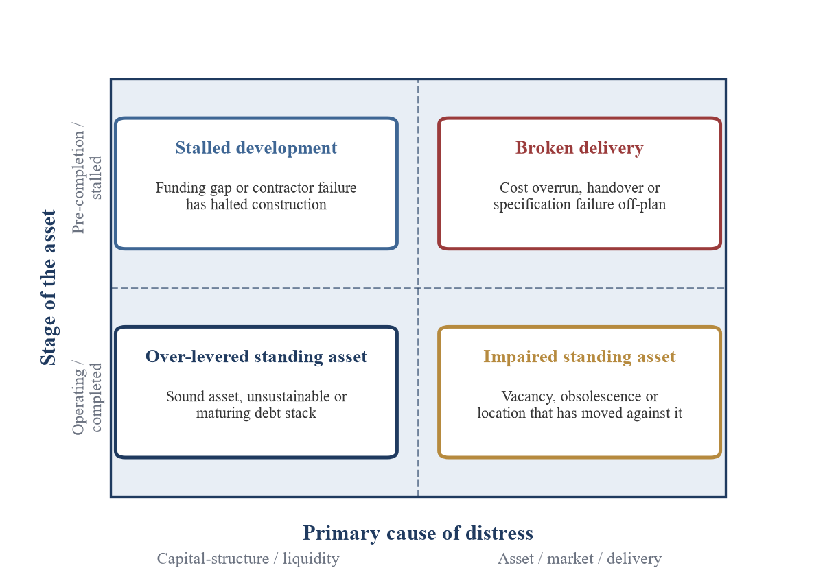Figure 1. A Taxonomy of Distressed and Stalled Real Estate