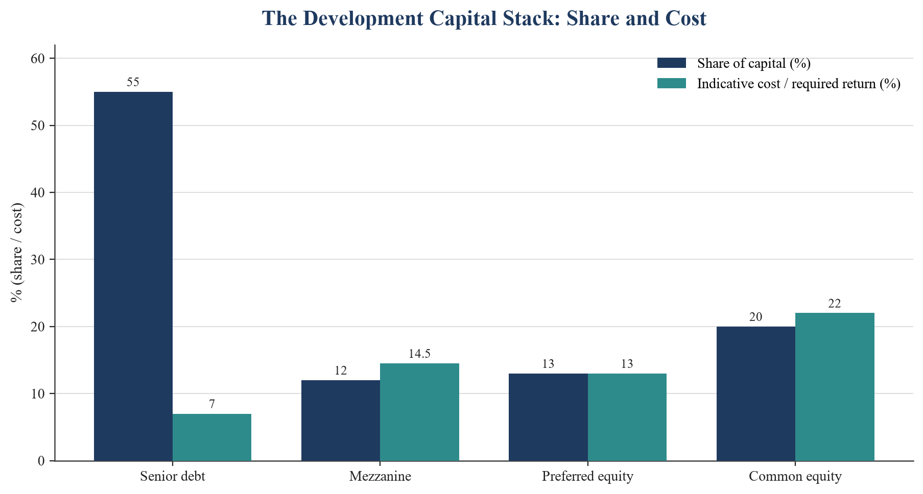Figure 1. The Development Capital Stack: Share and Cost