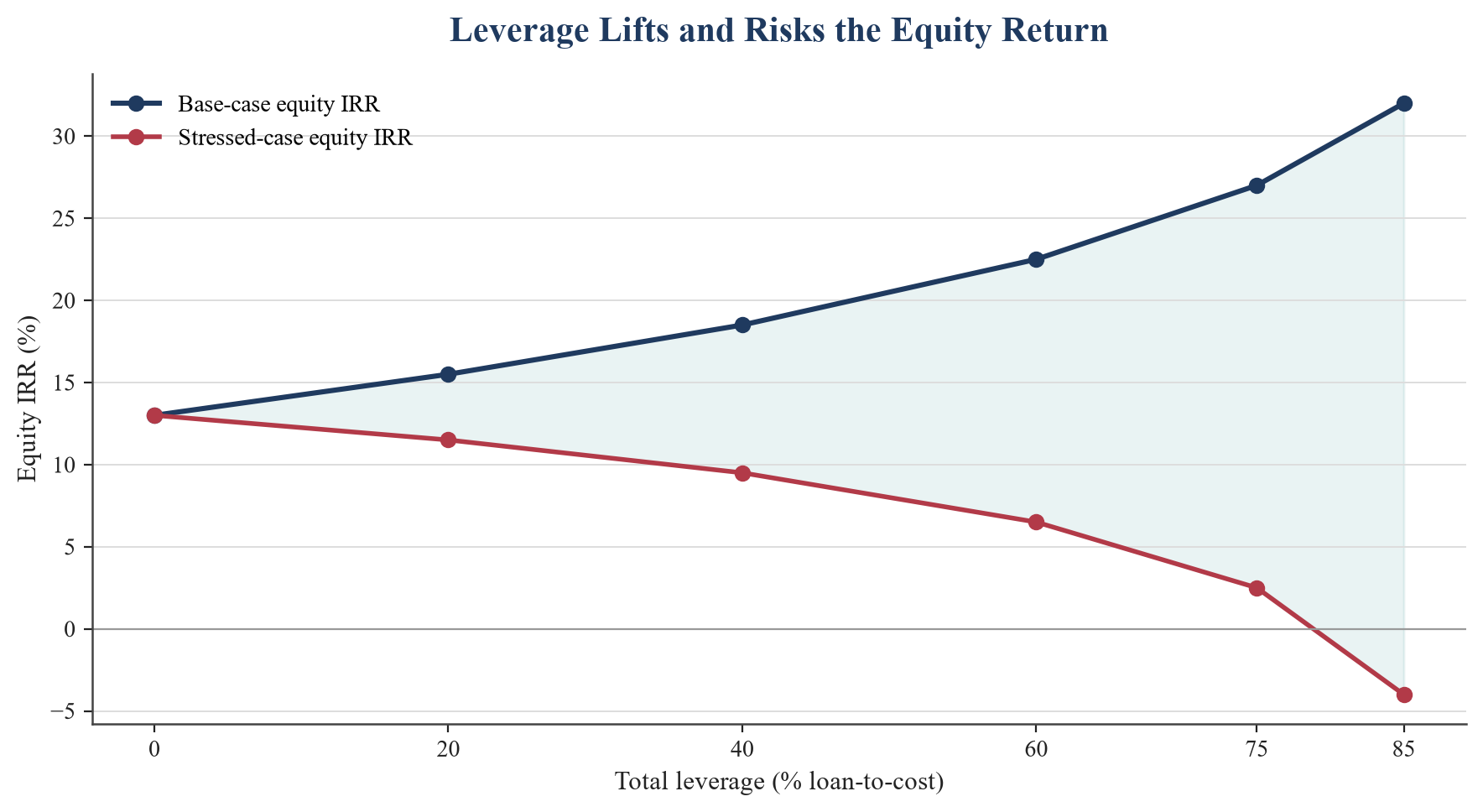 Figure 4. How Leverage Lifts and Risks the Equity Return
