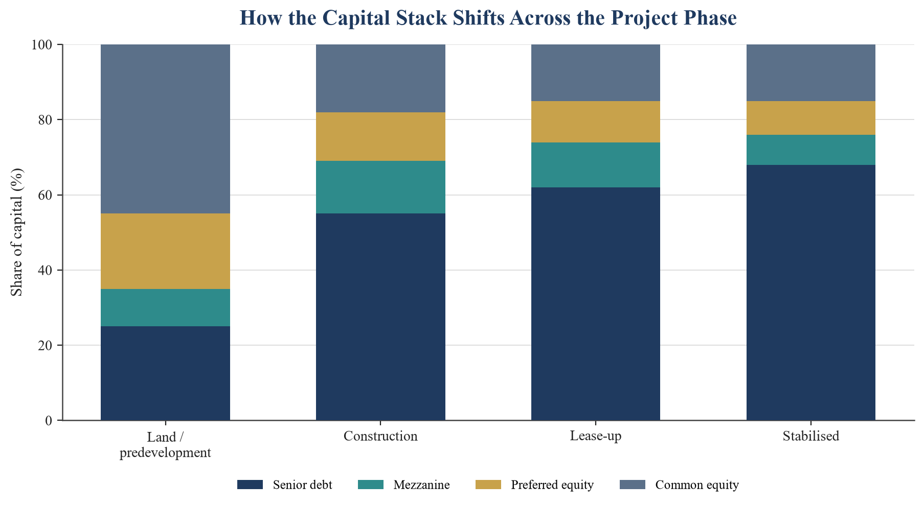 Figure 5. How the Capital Stack Shifts Across the Project Phase