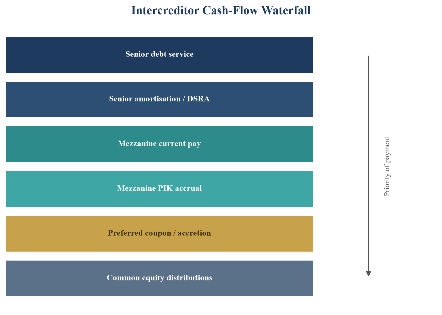 Figure 6. Intercreditor Cash-Flow Waterfall