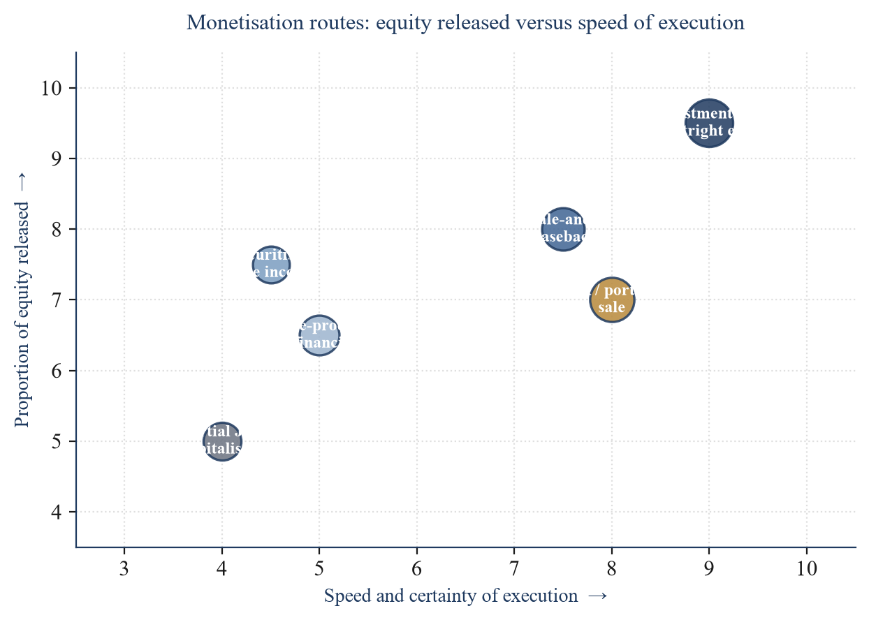 Figure 1. Monetisation routes mapped by equity released and speed of execution