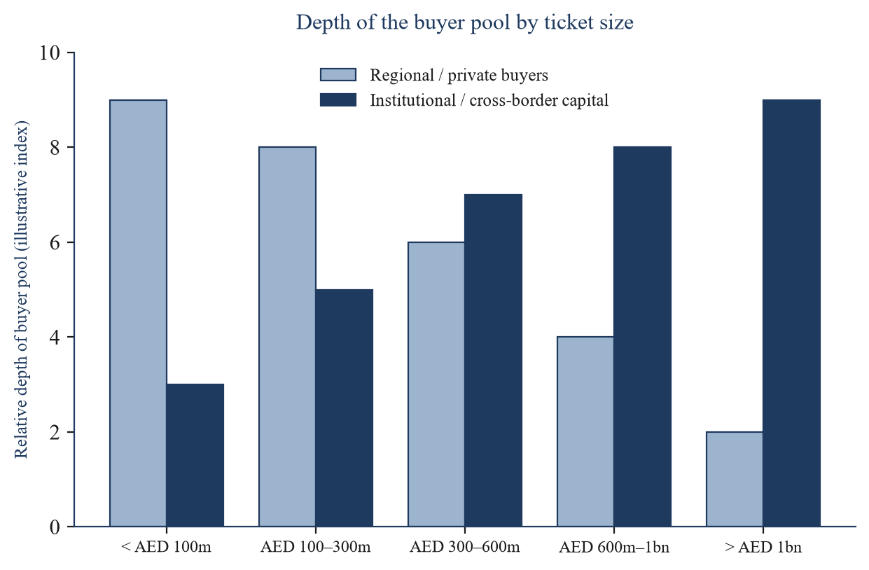 Figure 4. Depth of the Gulf buyer pool by ticket size
