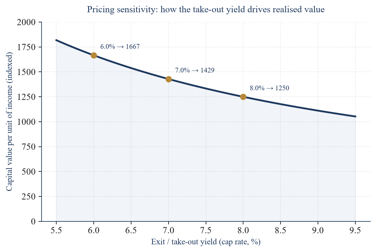 Figure 6. Pricing sensitivity of realised value to the take-out yield
