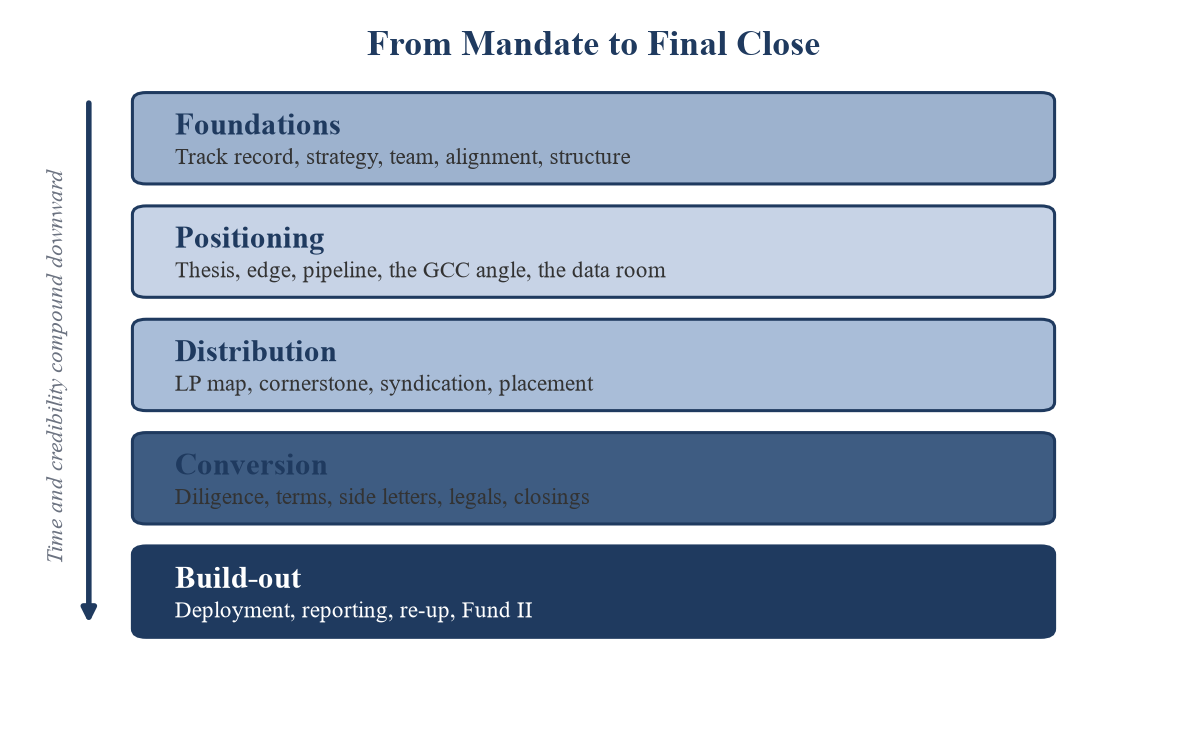 Figure 1. The fund-raise as a layered process. Illustrative schematic. Credibility and capital compound downward: foundations enable positioning, positioning enables distribution, distribution enables conversion, and a c
