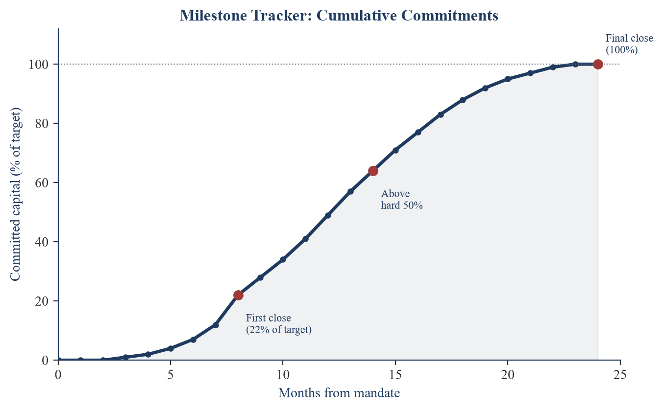 Figure 5. Milestone tracker: cumulative commitments. Illustrative. Committed capital follows the characteristic S-curve: slow accumulation to the first close, acceleration through broad syndication once momentum is estab