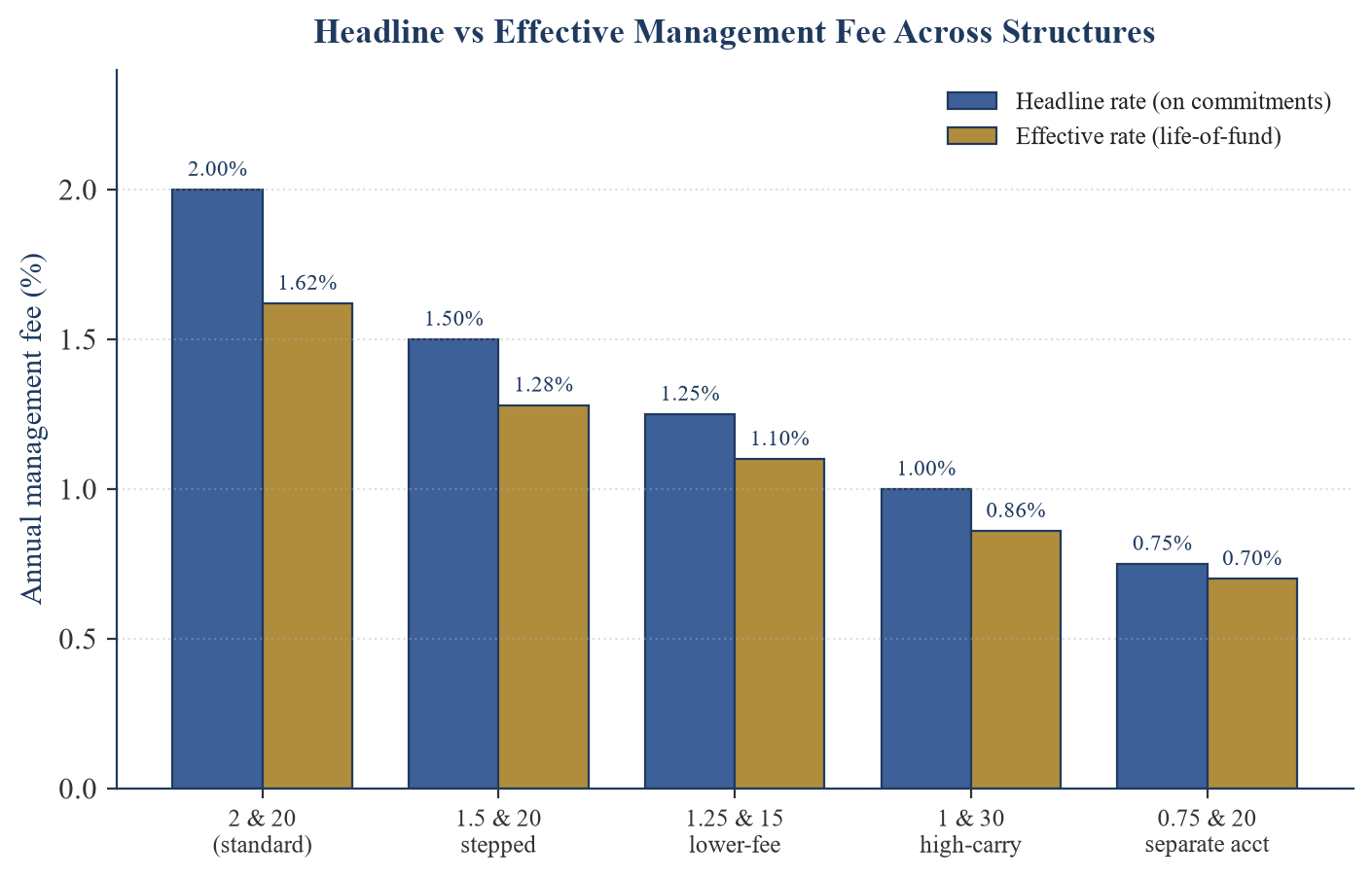 Figure 2. Headline vs Effective Management Fee Across Structures