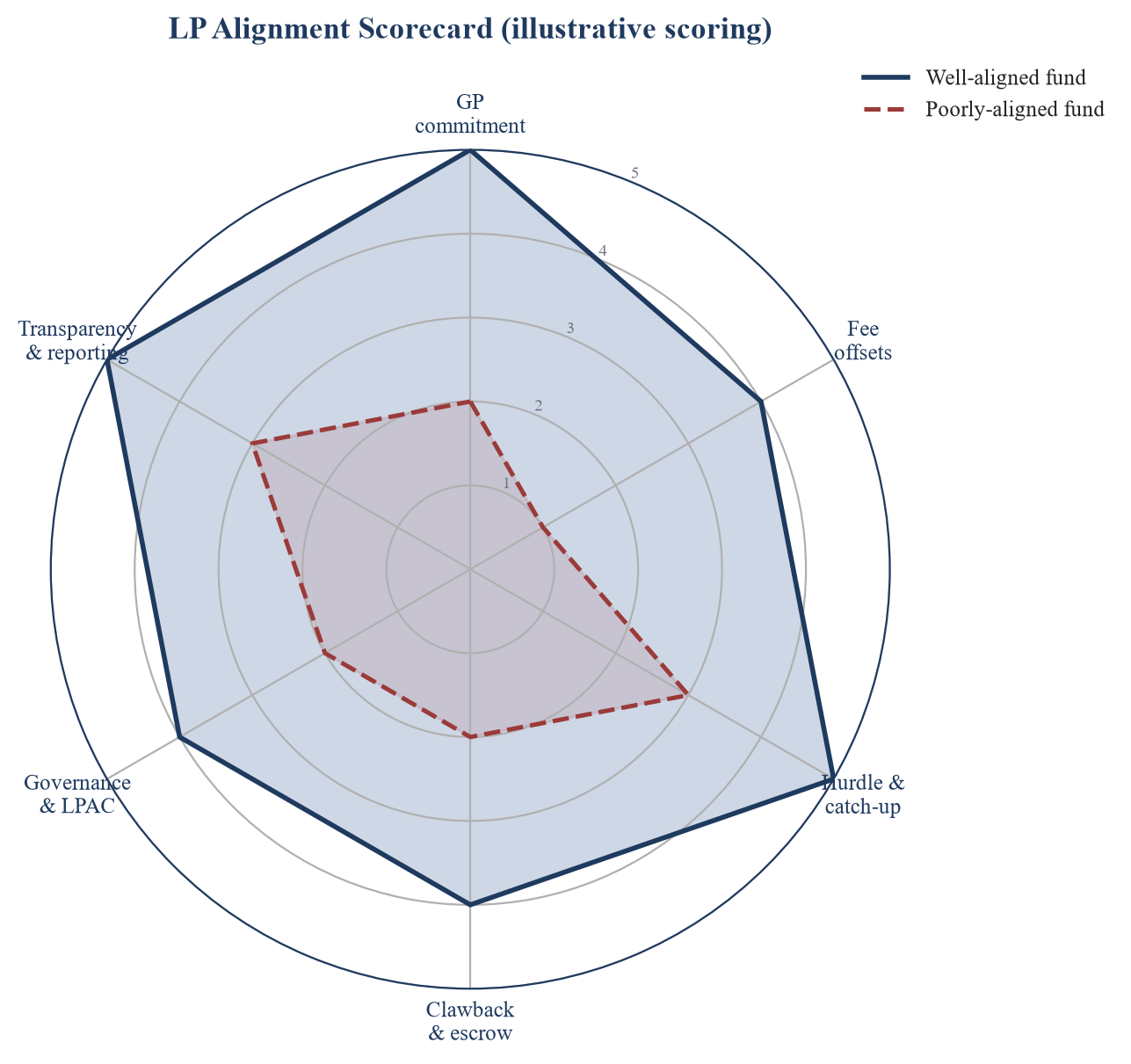 Figure 4 brings the economic and governance terms together in an alignment scorecard across six dimensions: the general partner commitment, the fee offsets, the hurdle and catch-up design, the clawback and escrow, the go