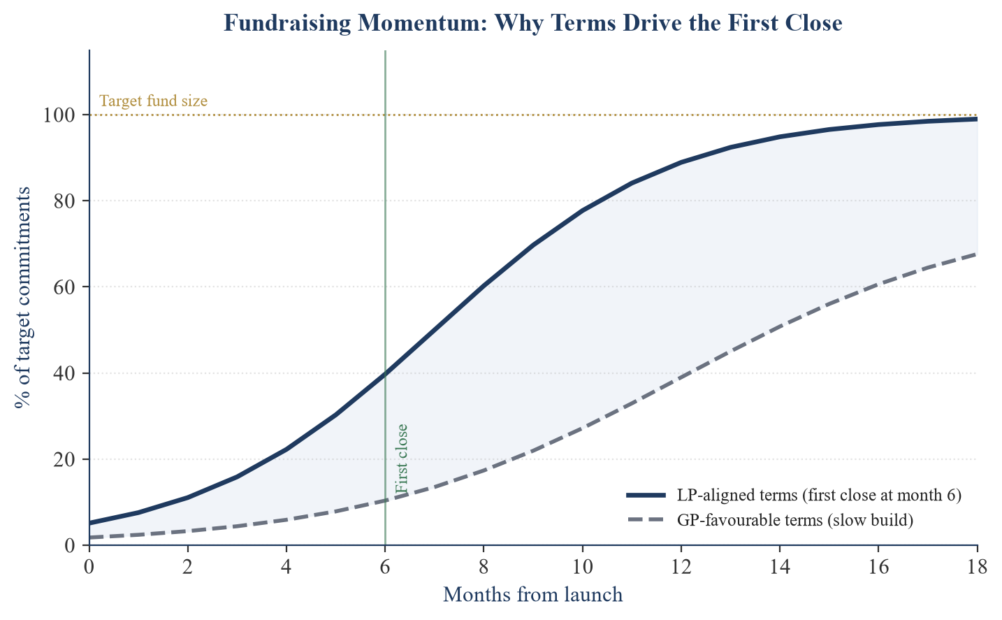 Figure 6 then connects the terms to the fundraising outcome they are meant to produce. A fund offering well-aligned terms, with a meaningful anchor commitment secured early, reaches its first close faster and builds the