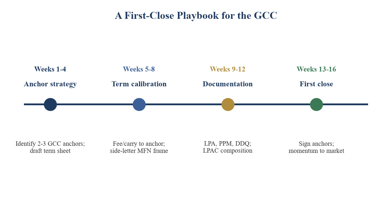 Figure 8. A First-Close Playbook for the GCC