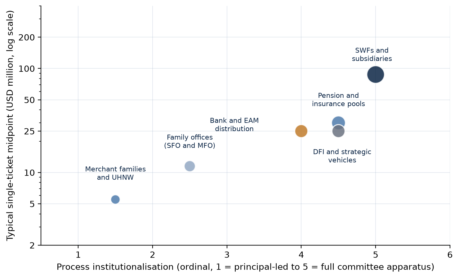 Figure 1. The MENA LP universe positioned by process institutionalisation and typical single-ticket size, with ticket midpoints from the base-case bands ( to )