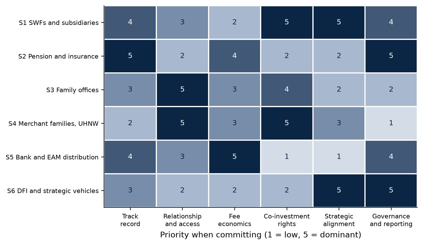 Figure 2. Preference map: what each segment prioritises when committing to a fund, scored on an ordinal 1 to 5 scale (A14)