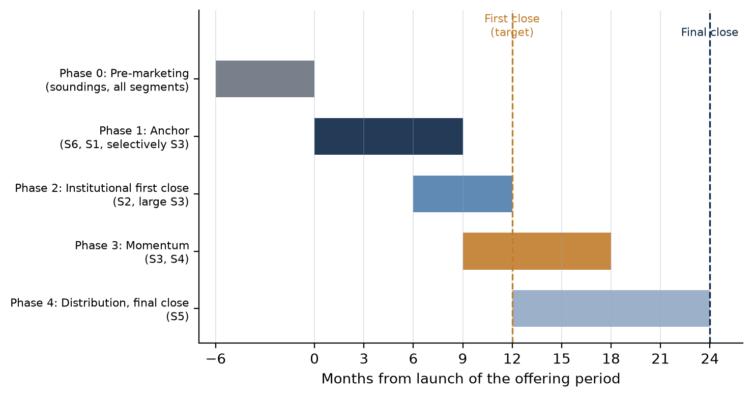 Figure 3. Sequencing timeline: phase windows across a 24 month raise, with first and final close markers ()