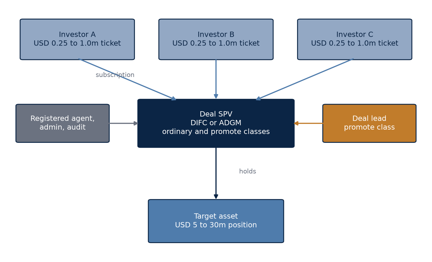 Figure 1 shows the standard stack. Its virtues follow from Section 2.1: no delegation of discretion means no fund-level governance apparatus is needed, and the information problem is solved by disclosure of the specific