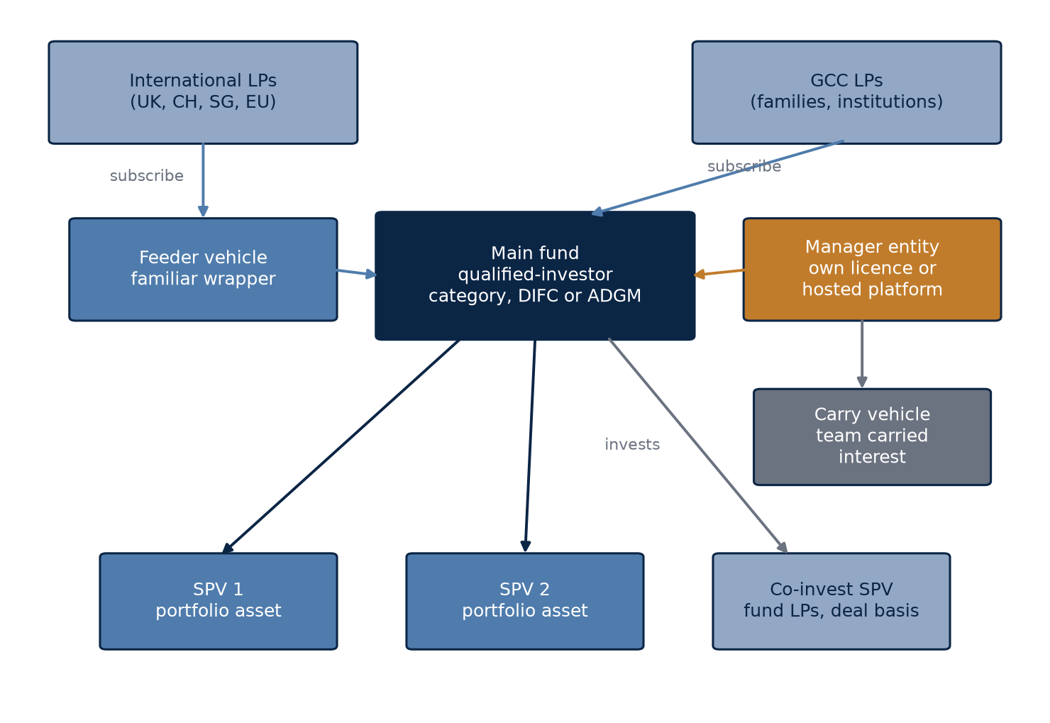 Figure 2. A fund with feeder, carry vehicle and portfolio SPVs
