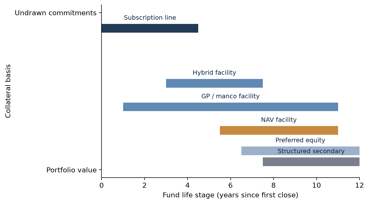 Figure 1. The fund-finance spectrum: instruments by fund life stage and collateral basis.