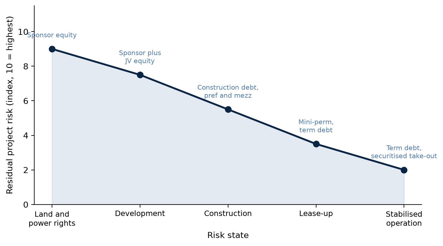 Figure 1. Risk states, residual risk and the natural instrument across the data-centre lifecycle