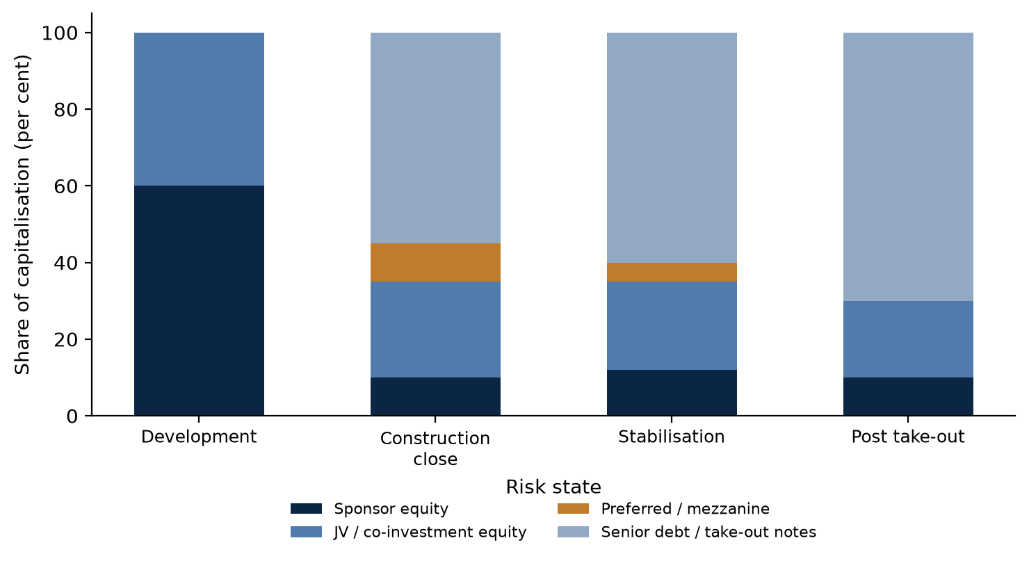 Figure 2. Capital stack composition by risk state, per cent of capitalisation