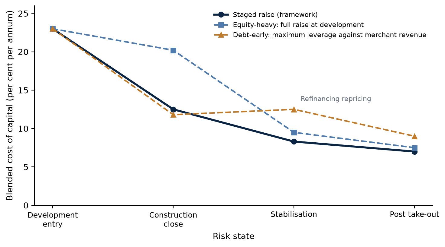 Figure 3 quantifies why the sequence matters, comparing the base-case staged strategy with the two dominant errors. The equity-heavy path, raising the full capitalisation as equity at development entry and refinancing on