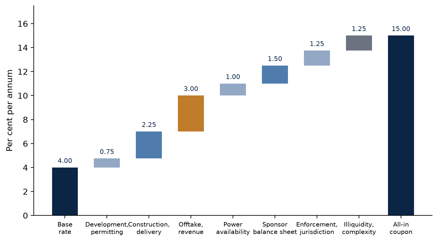 Figure 1. Decomposition of a representative 15 per cent all-in coupon on Gulf data-centre development debt