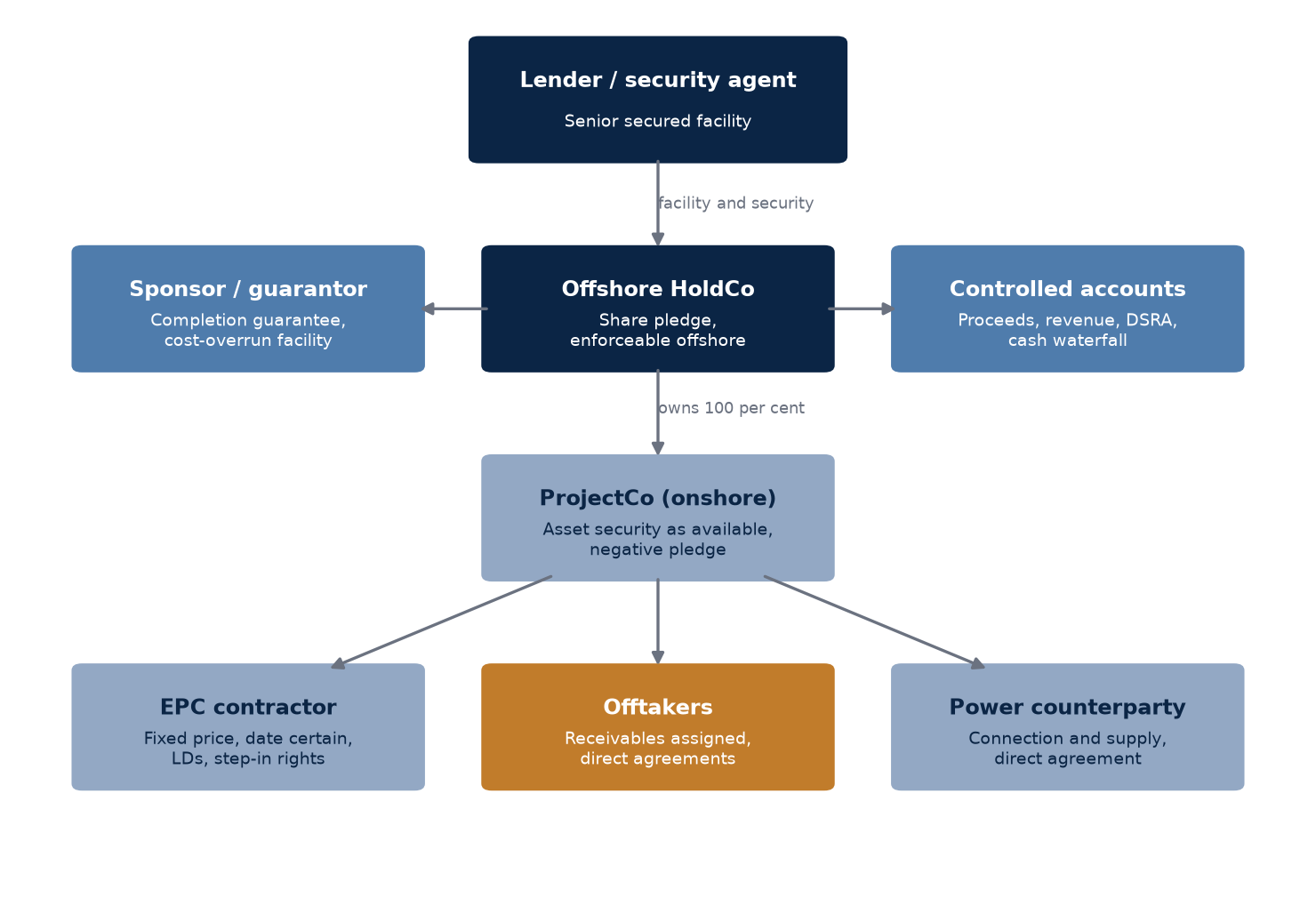 Figure 2 maps the package as a system of control points. Its logic is worth stating once, plainly: the lender is not collecting assets, it is collecting the ability to take over a viable project quickly, or to be paid to