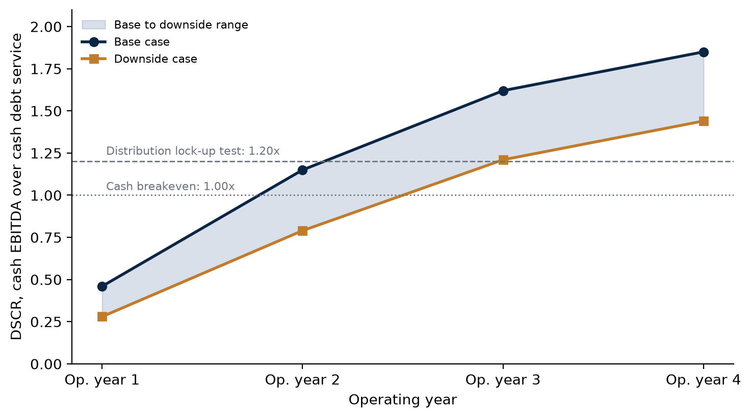 Figure 3. DSCR ramp for the reference project, base case and downside