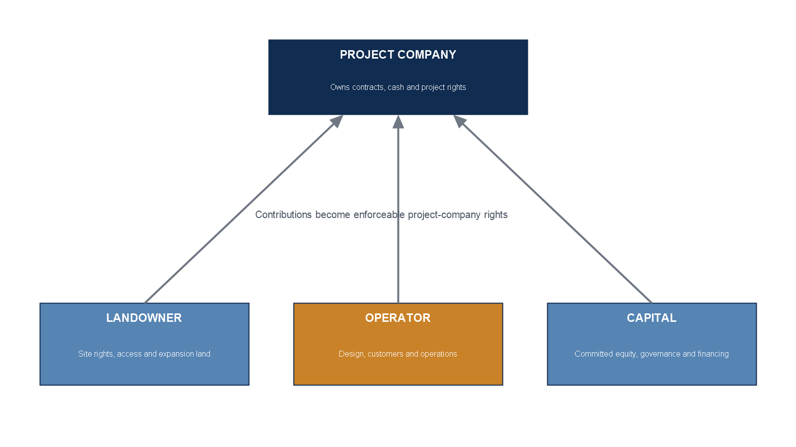 Figure 1. The operator-land-capital contribution triangle