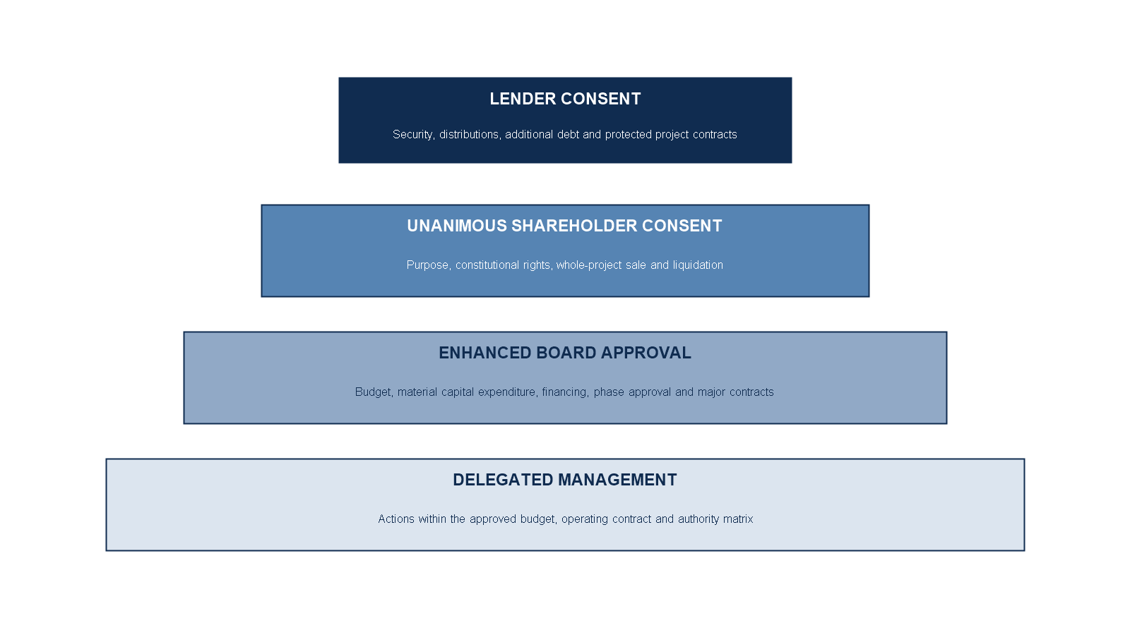 Figure 2. Governance ladder from delegated action to unanimous consent