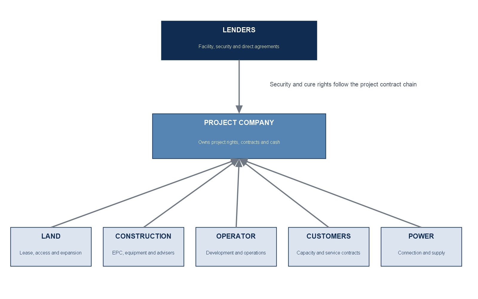 Figure 3. Project-company contract and financing architecture