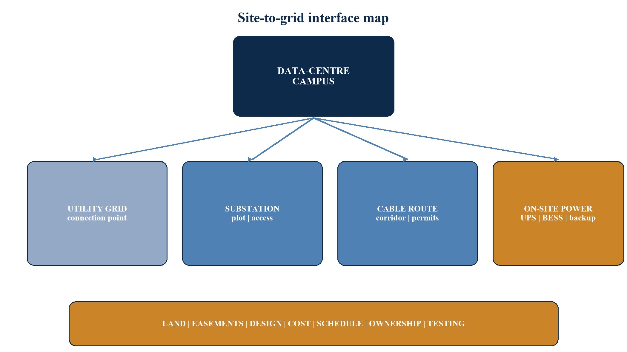 Figure 3. Site-to-grid interface map