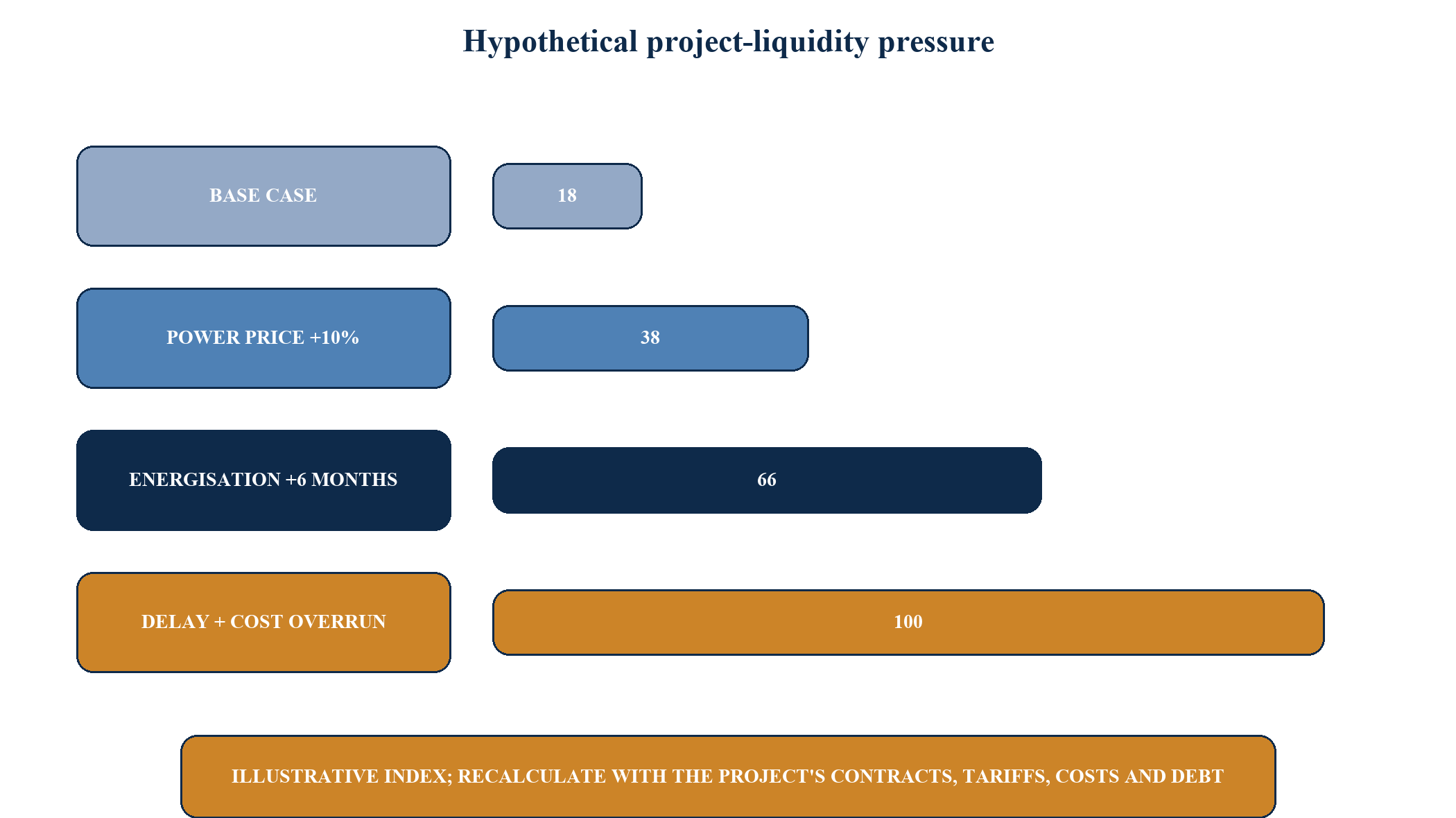 Figure 7. Hypothetical sensitivity of project liquidity to power delay and cost