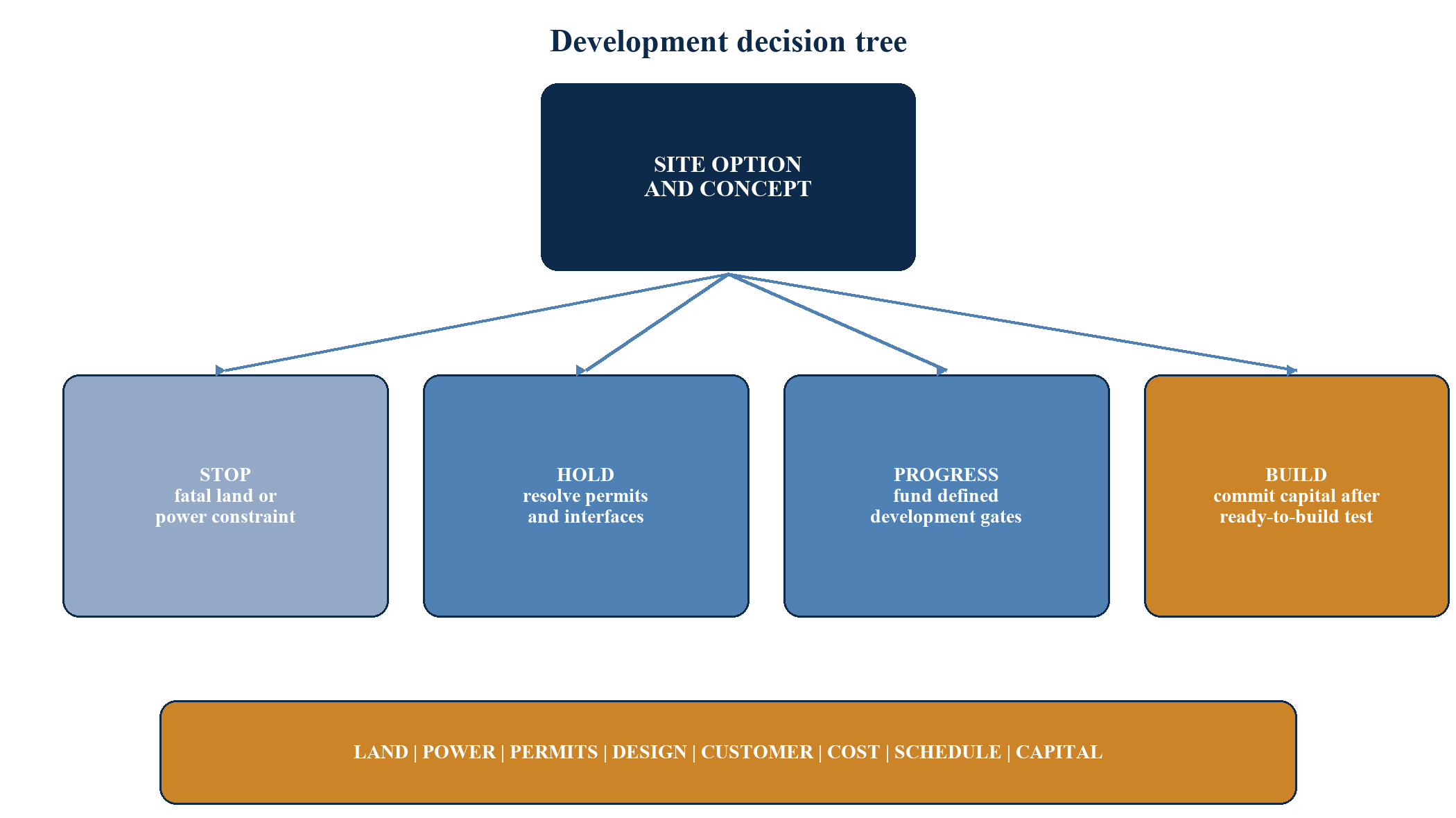Figure 3. Development decision tree