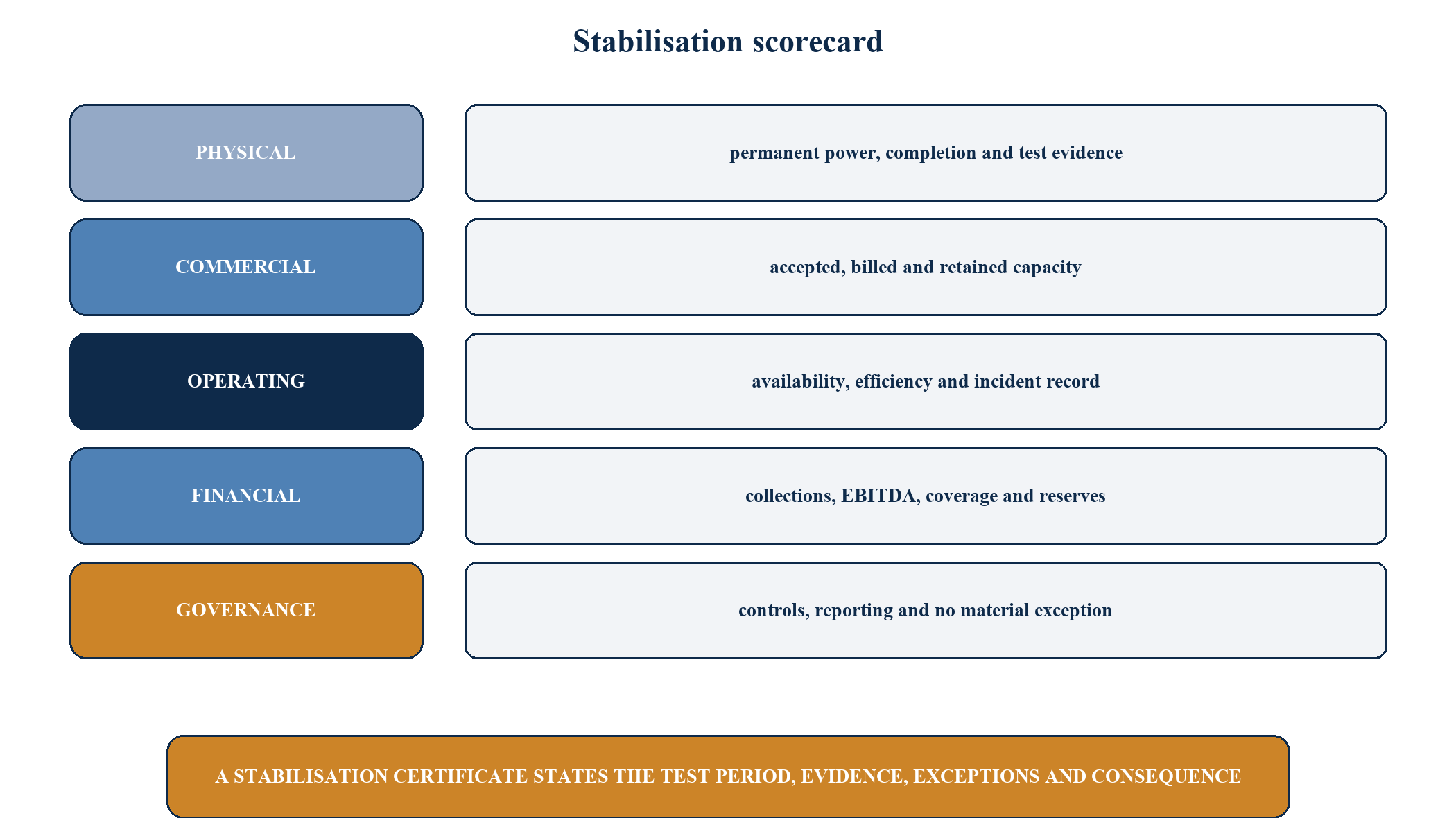 Figure 6. Stabilisation scorecard and evidence certificate