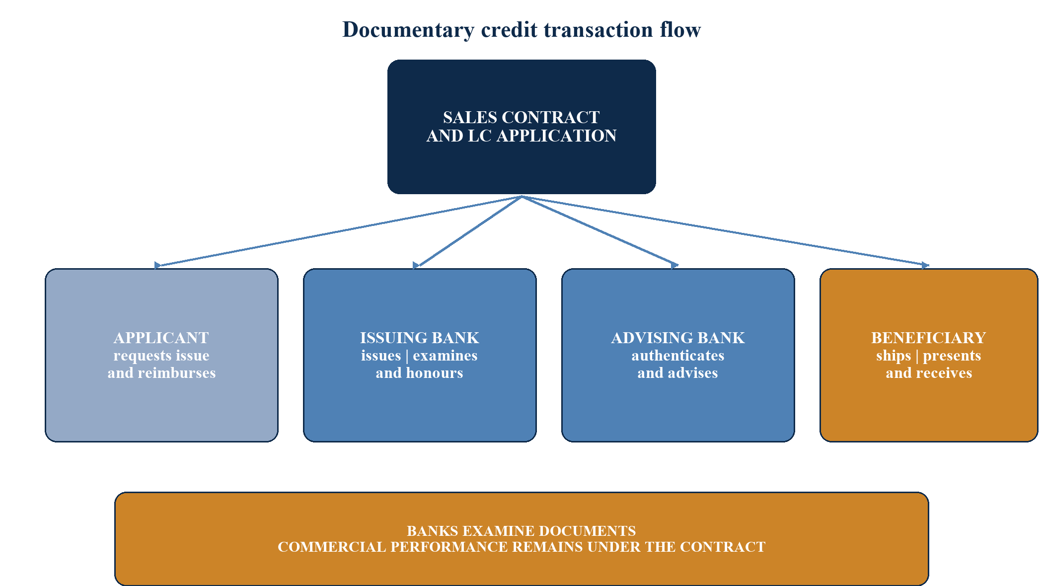 Figure 3. Documentary credit transaction and document flow