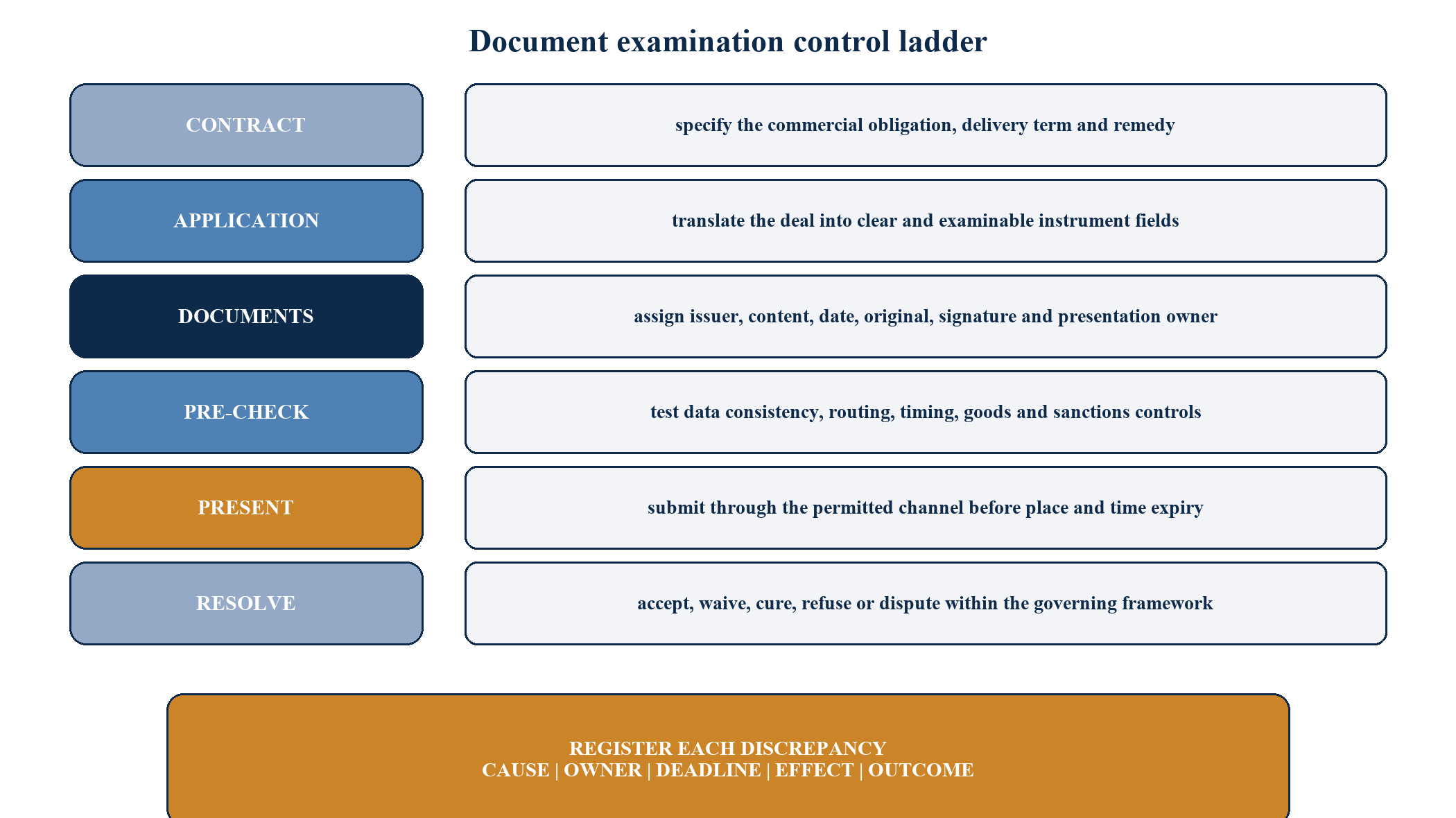 Figure 6. Documentary examination and discrepancy-control ladder