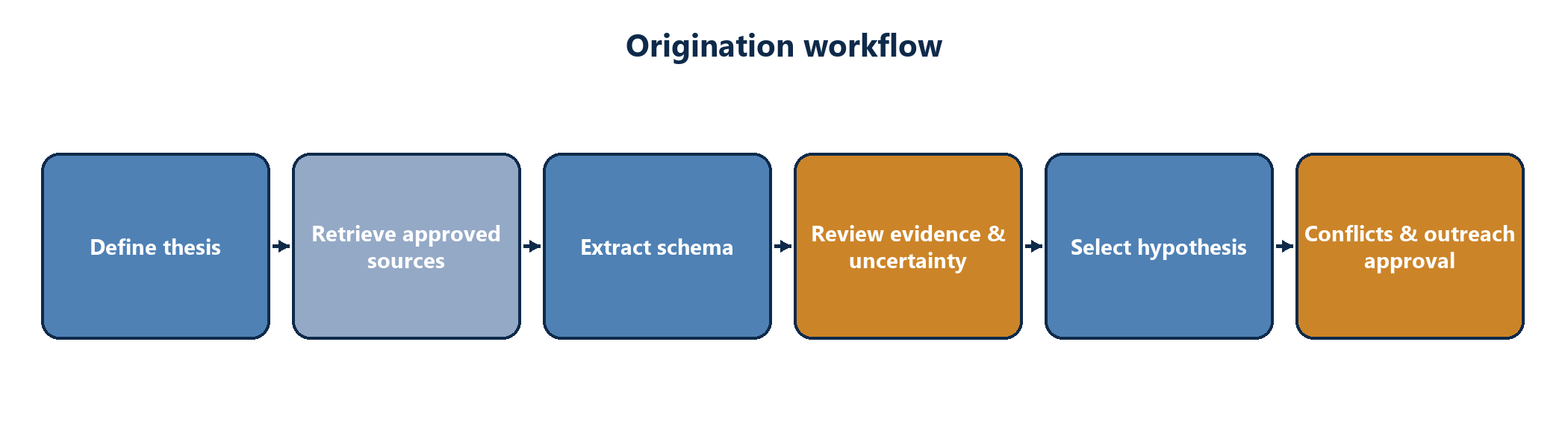 Figure 2. Origination workflow with controlled augmentation