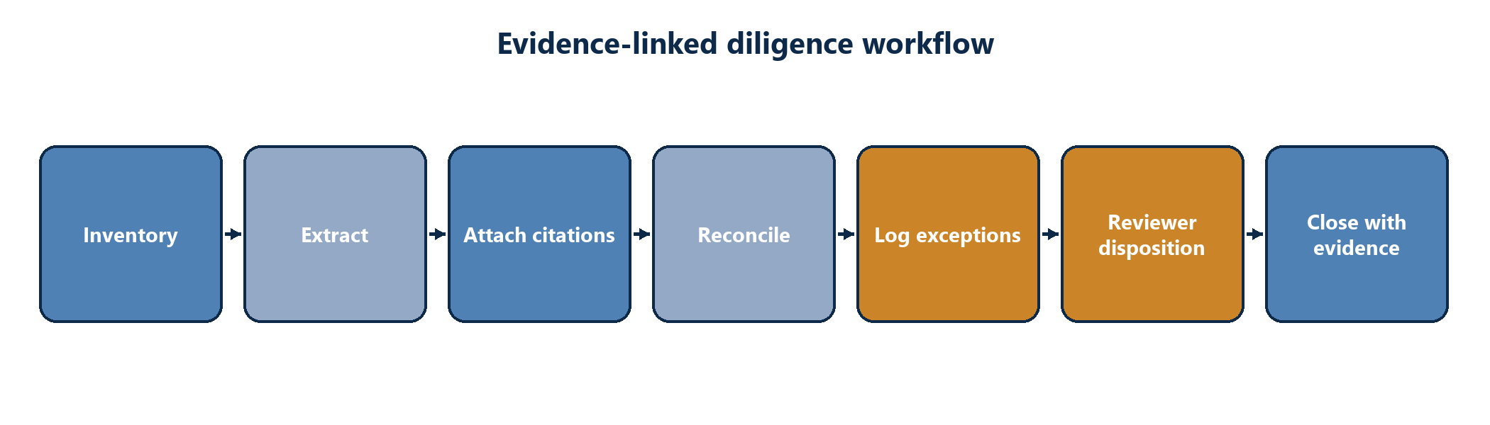 Figure 3. Evidence-linked diligence workflow