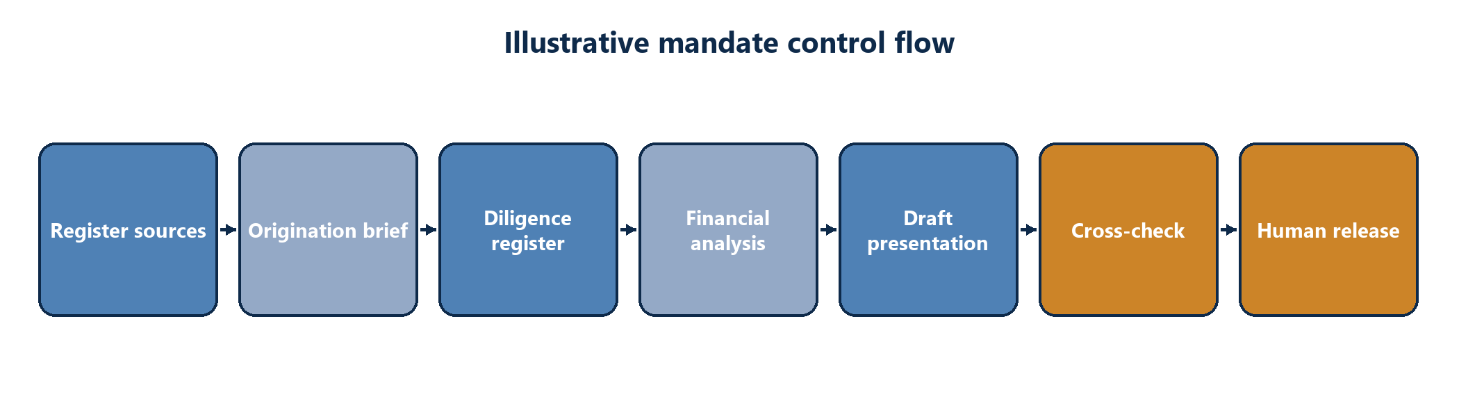 Figure 5. Worked mandate from source registration to release