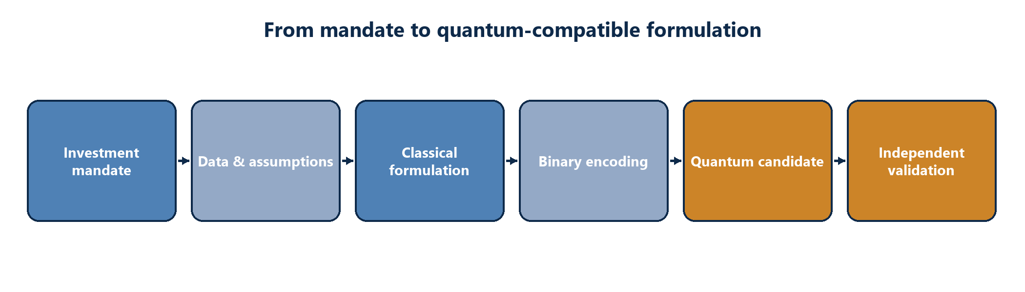 Figure 1. From investment mandate to quantum-compatible formulation