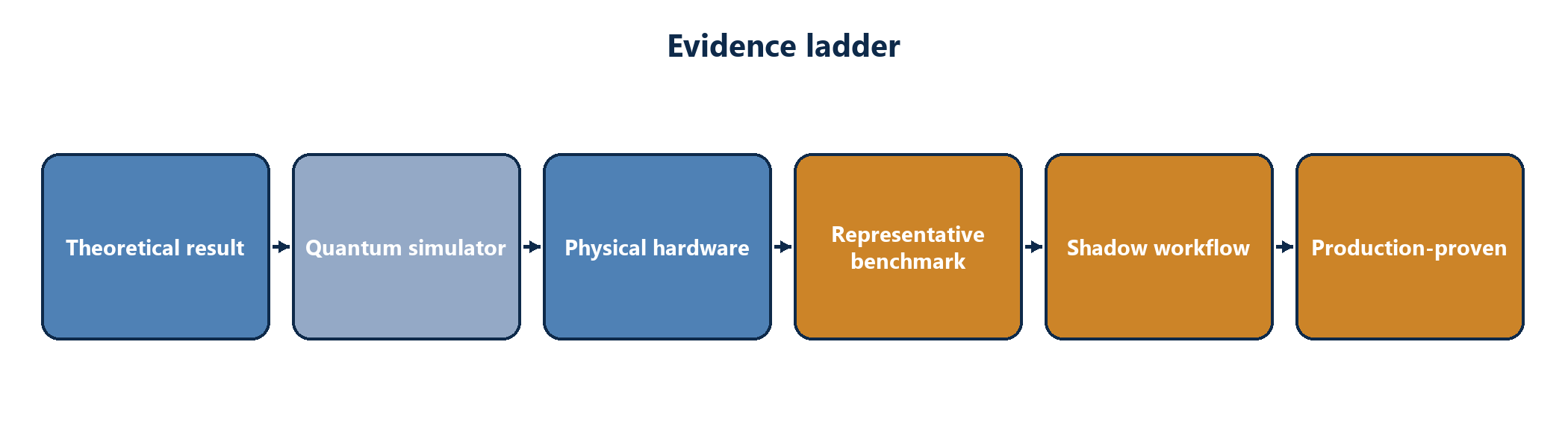 Figure 2. Evidence ladder from theory to production