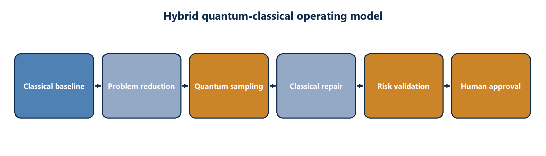 Figure 3. Hybrid quantum-classical operating model