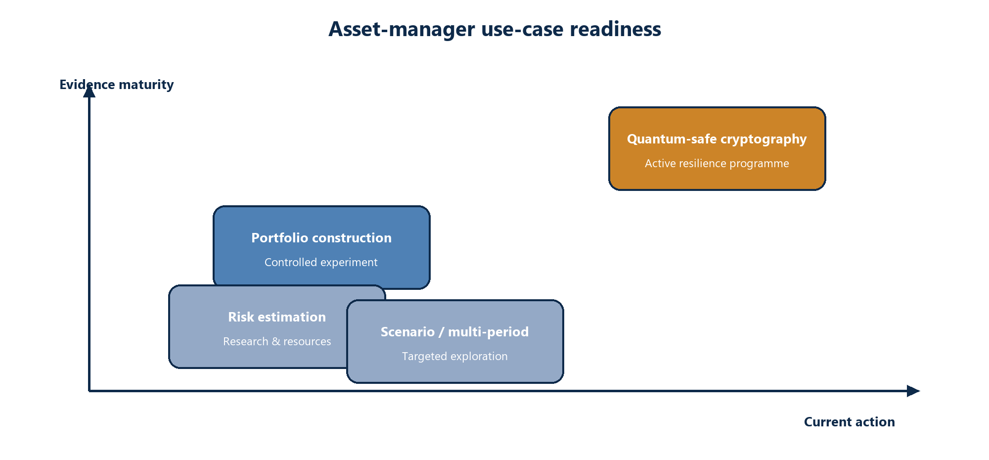 Figure 4. Asset-manager use-case readiness matrix