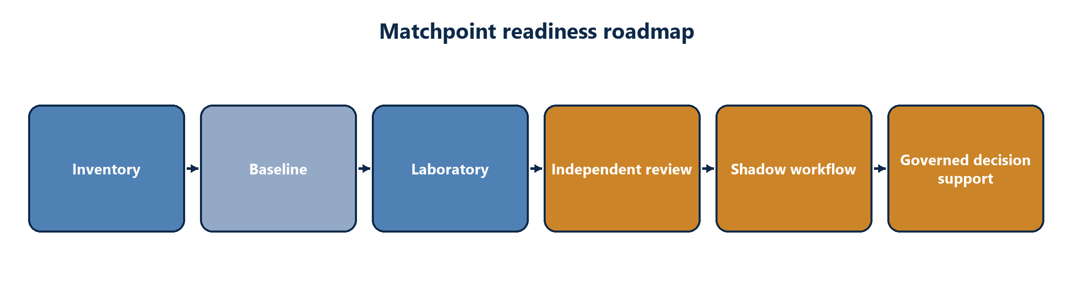 Figure 5. Illustrative readiness roadmap